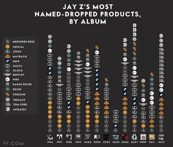 DatPiff's tweet image. #JayZ's Most Named-Dropped Products By Album.