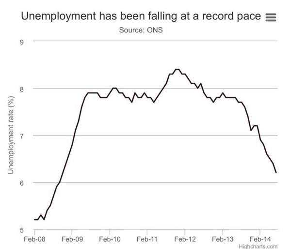 Werkloosheid in Engeland daalt in recordtempo.