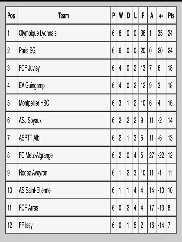 5_fred_7's tweet photo. @FCMetzAlgrange classement après la 6ème journée de championnat de D1. les joueuses du FCMA sortent de la zone rouge http://t.co/Dvl2ZwQUQ2