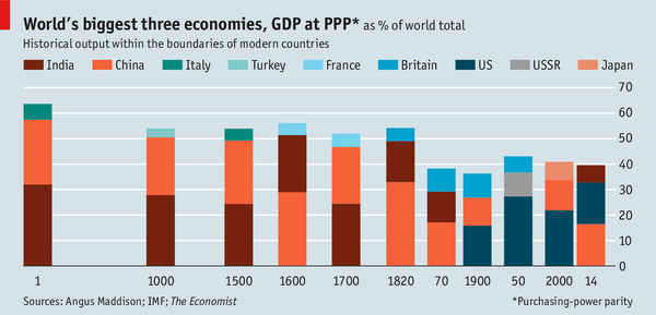 TheEconomist's tweet photo. The IMF ranks China's economy as the world's biggest in purchasing-power-parity terms http://t.co/tjYewr7pSp http://t.co/1TJNO9FkHO