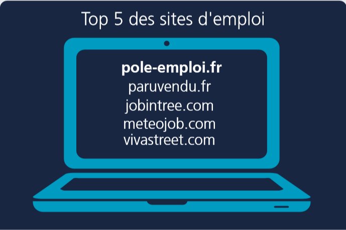 TRatTextkernel's tweet image. #Emploi en ligne: @ParuVendu_fr  remplace @leboncoin  ds le top 5 des sites ayant publié le + d&apos;offres au Q1 2017 - ow.ly/dr4Z30bqrWY