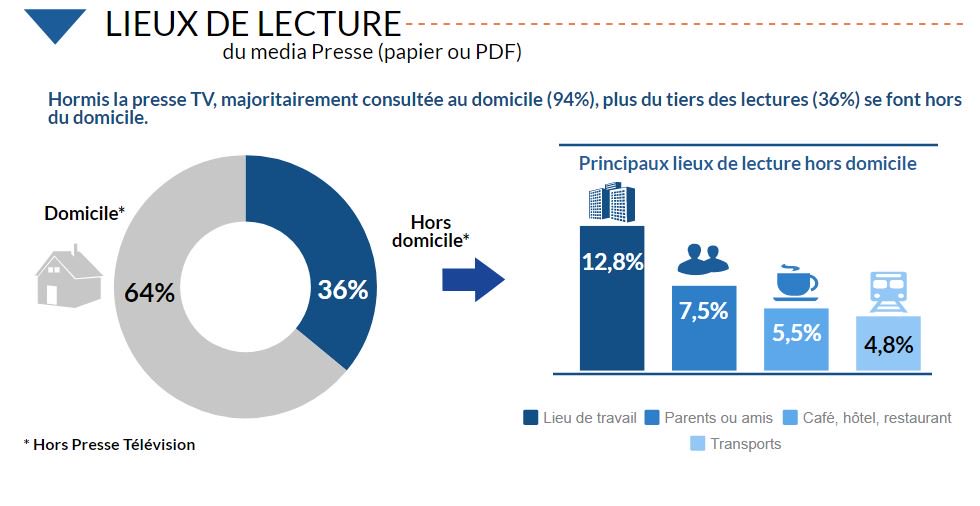 ACPMFrance's tweet photo. #ONE2016 Hormis la #presse TV, majoritairement consultée au domicile (94%), plus du tiers des lectures (36%) se font hors du domicile. https://t.co/7zHzy4XZ28