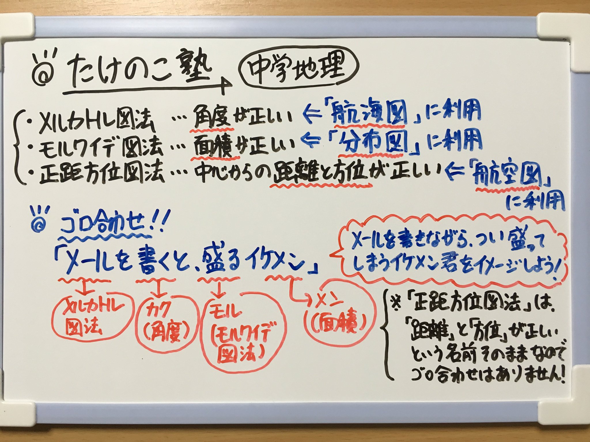 たけのこ塾 中学地理 地図についてのゴロ合わせ メルカトル図法 は角度が正しい地図で モルワイデ図法 は面積が正しい地図です 覚え方は メールを書くと 盛るイケメン メール メルカトル図法 書く 角度 盛る モルワイデ図法 メン