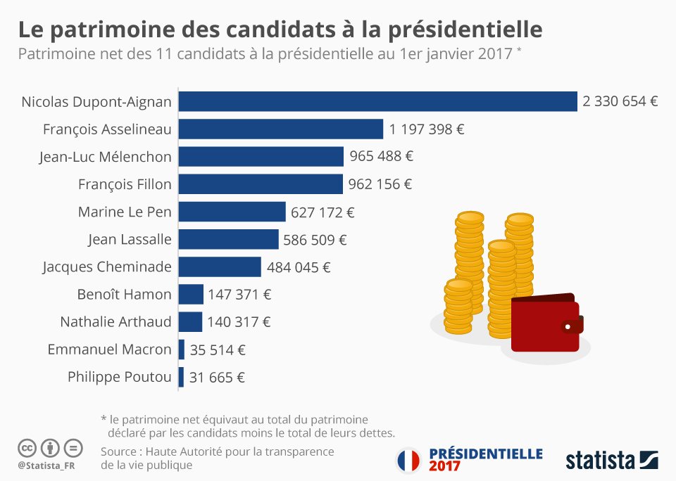 FXFontaine20's tweet photo. Voici la plus grande blague de l'élection 2017, #Macron qui a un patrimoine équivalent à Poutou ! #MacronGate https://t.co/wP96BeHBKB