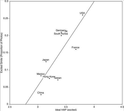 minwaugh22's tweet photo. Going to use this to talk scatter plots and line of best fit #MTBoS Why Americans Smile So Much https://t.co/jwBX81jMyF https://t.co/rWnbmJqG11