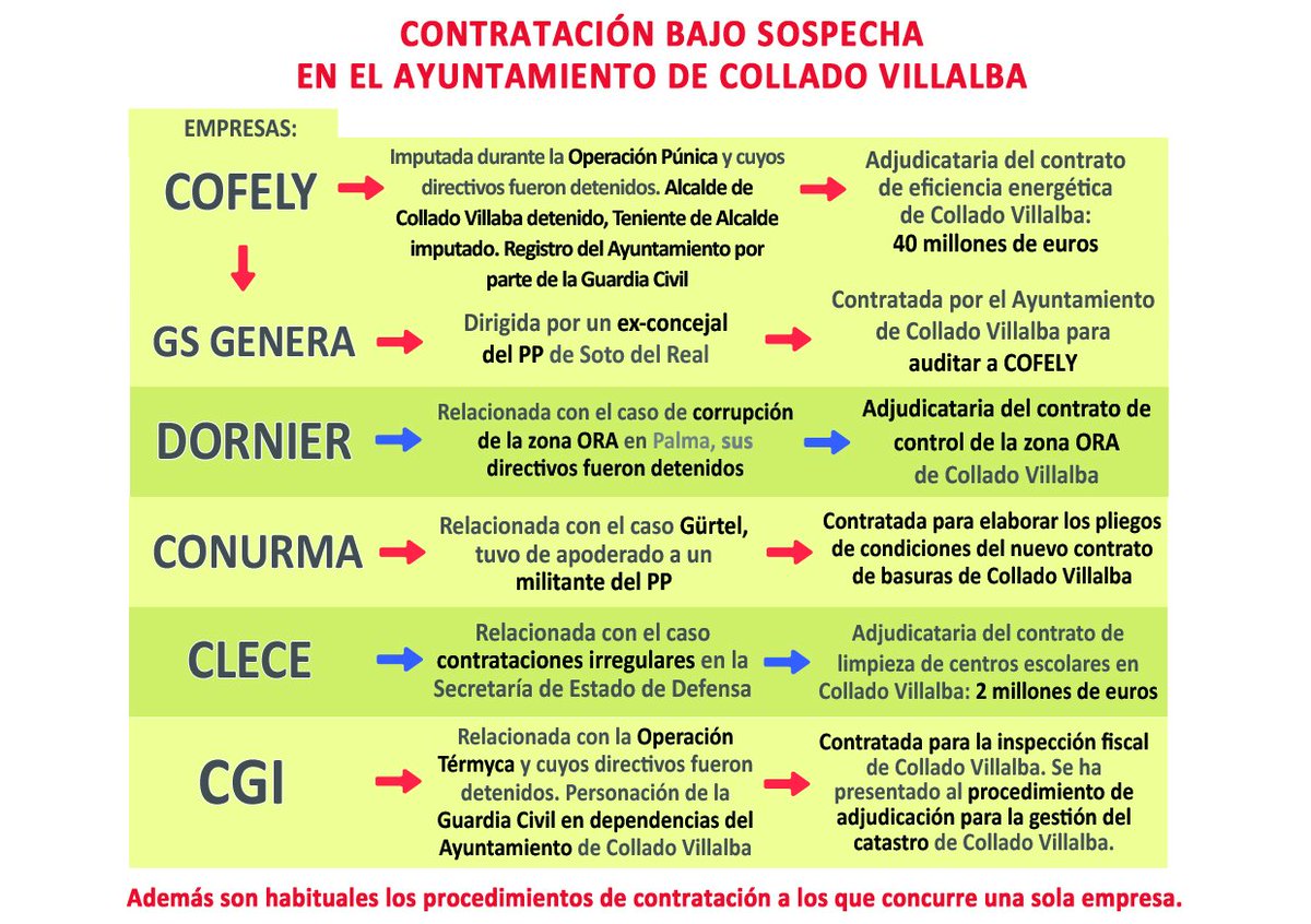 CambiemosV's tweet photo. #CorruPPciónColladoVillalba
El Gobierno del PP (apoyado por C´s) ha conseguido que la sospecha de la corrupción se instale en nuestra ciudad https://t.co/QVMxbfbHCH