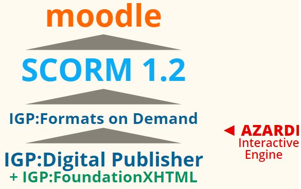 infogridpacific's tweet photo. #IGPDigitalPublisher powered to get #interactive #learning content packaged to #SCORM and delivered to #Moodle #LMS https://t.co/8s6vw5q3GA https://t.co/c2reOh3jCr