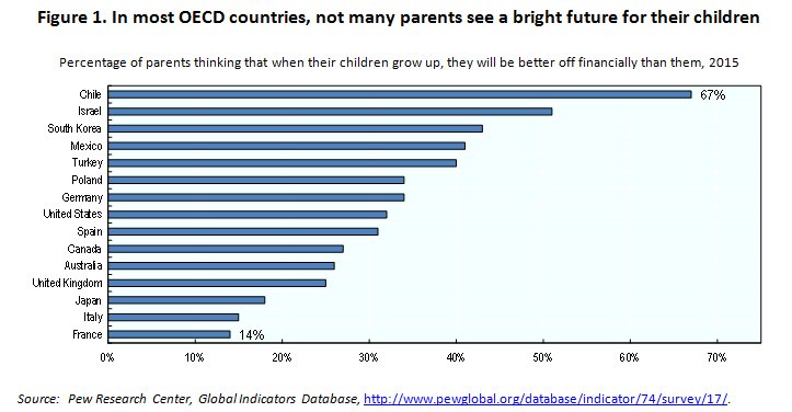 OECD_Social's tweet photo. Not many parents see a bright future for their #children. How can we rectify this? Watch debate on #SocialMobility. https://t.co/9J70oUQVhm https://t.co/tLNKg7LVIx