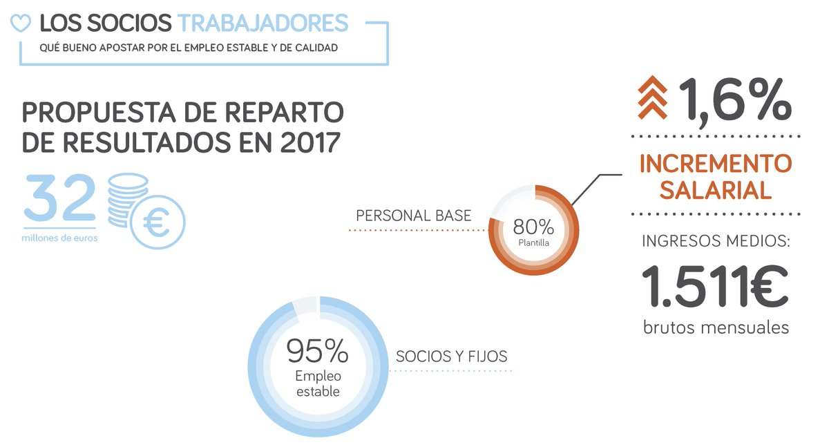 Consum's tweet photo. Crecemos en personas y en cifras pero mantenemos la apuesta por el empleo estable #GenteConsum #Consum2016 https://t.co/9RXEduXJXn