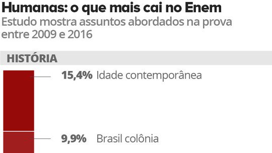 Enem: levantamento mostra o que mais cai na prova desde 2009 glo.bo/2p8MCtU #Enem2017 #G1