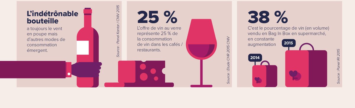 vinetsociete's tweet photo. [Chiffre clef] 1/4 du #vin consommé dans les cafés/hôtels/restaurants est consommé au verre #ConsoResponsable https://t.co/Rj8QhQ8kFl https://t.co/0dNaNWHth9