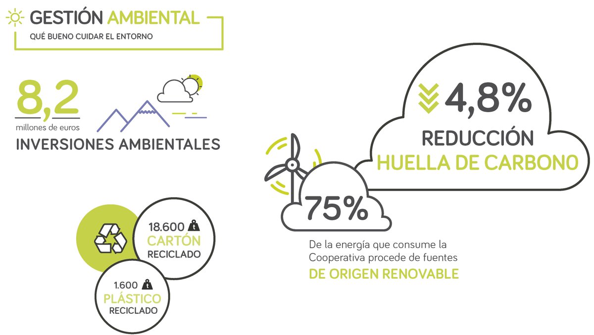 Consum's tweet photo. Hemos reducido un 4,8% nuestra huella de carbono 👣 sobre todo por la incorporación de gases refrigerantes en las aperturas #Consum2016 (+) https://t.co/MhbJNnWnf6