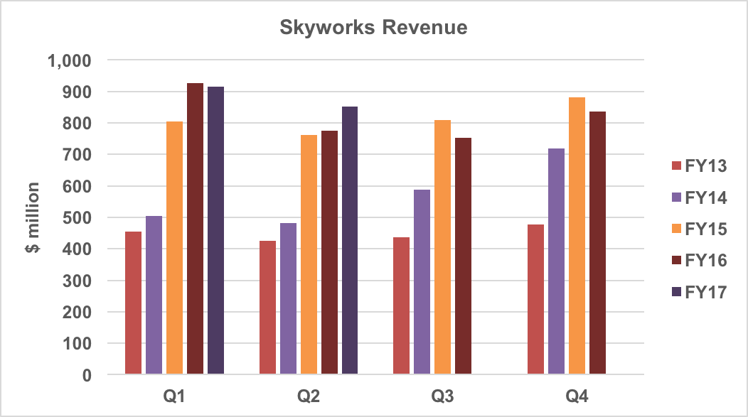 Skyworks revenue performance.