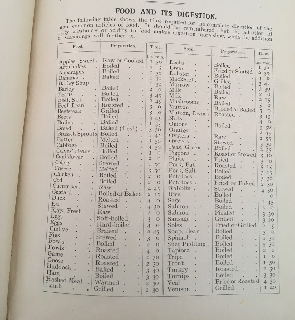 KitchenBee's tweet photo. You don't see this in cookbooks today. A table of foods &amp; how long they take to digest. New Century Cookery 1913 https://t.co/3k4KIN8qBG