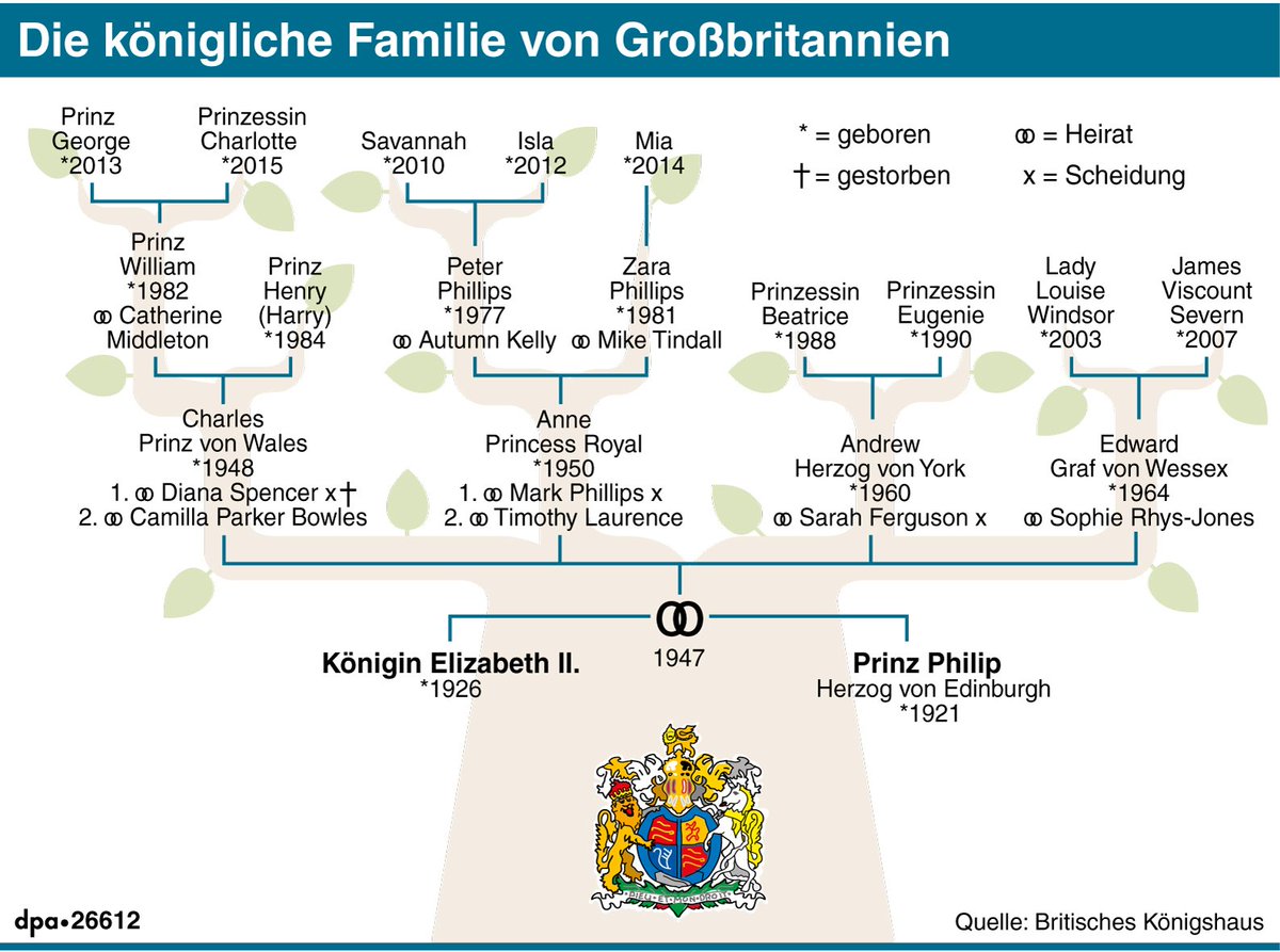 Dpa Pa Twitter Buckingham Palast Prinzgemahl Philip Geht In Den Ruhestand Zum Stammbaum Der Familie Von Elizabeth Ii Eine Dpa Infografik Him T Co Fkkpmcjwin