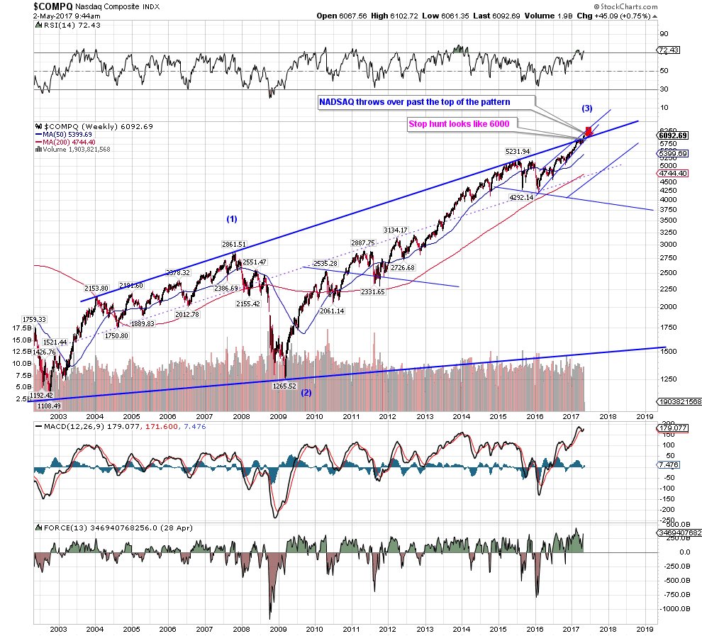 3Xtraders's tweet image. #NASDAQ threw over past the top of the pattern, just as treasuries did, before they crashed. Stop hunt looks like 6000 #TechCrash