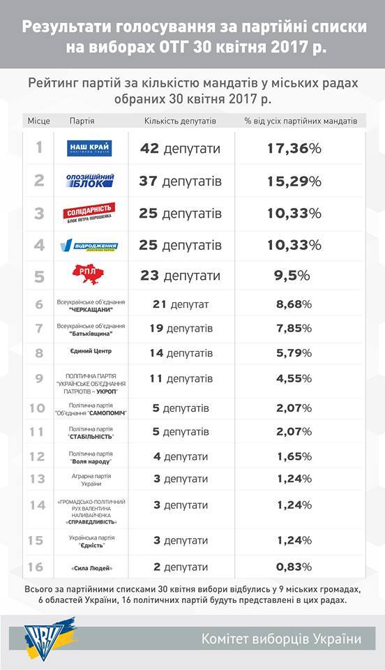 Полиция вызвала на допрос трех депутатов Одесского облсовета от "Оппоблока" - Цензор.НЕТ 1864