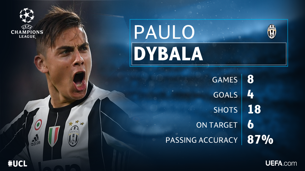 ChampionsLeague's tweet image. Paulo Dybala in the #UCL this season for Juventus. 🔥🔥🔥