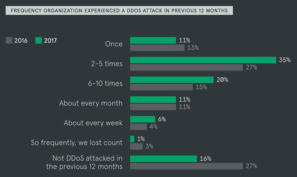 helpnetsecurity's tweet photo. DDoS attacks: $100,000 per hour is at risk during peak revenue generation periods - https://t.co/72bvZbIepi - @Neustar https://t.co/ZEFyUuCsKz