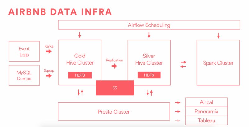Scuba_Inc's tweet image. Architecture of Giants: #DataStacks at @Facebook, @Netflix, @Airbnb, and @Pinterest: bit.ly/2nZrTZc via @michellewetzler
