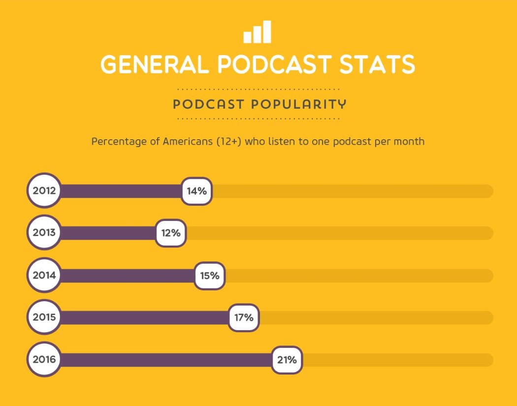 kellohara's tweet image. Why Podcasting Matters to Marketing [Infographic] | via @WebpageFX buff.ly/2pF49Ov
