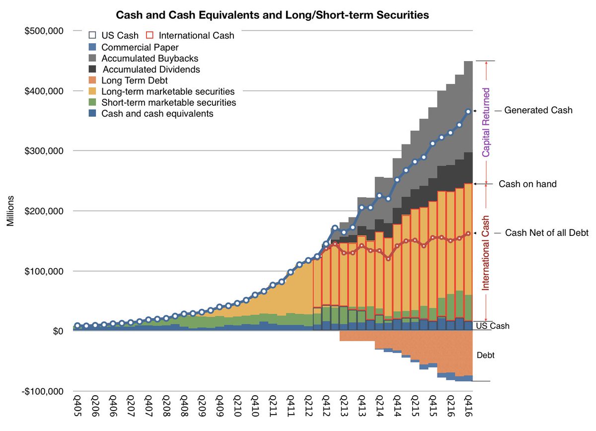 asymco's tweet image. Watching Apple’s cash on hand misses the entire picture.