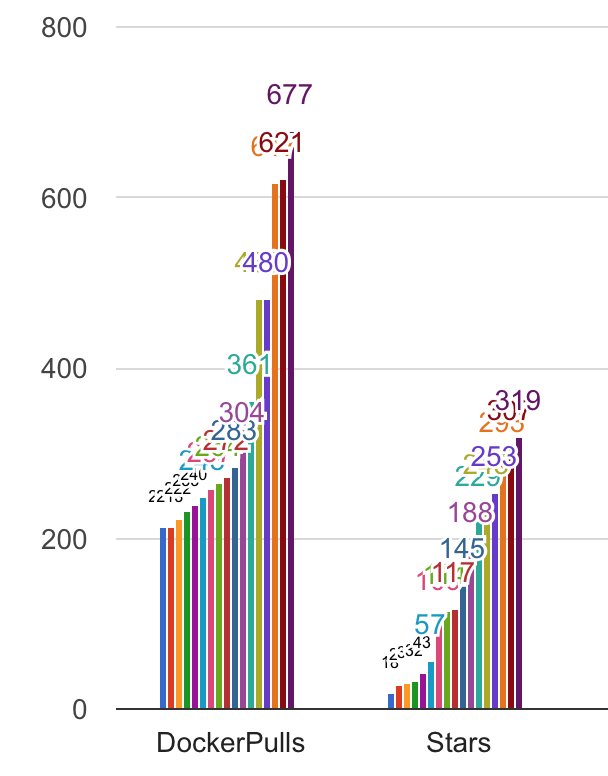 epowell101's tweet image. Seems like #devops paying attention to &quot;containerized storage for containers.&quot;  @openebs #builtforpurpose @GolangGo github.com/openebs/openebs