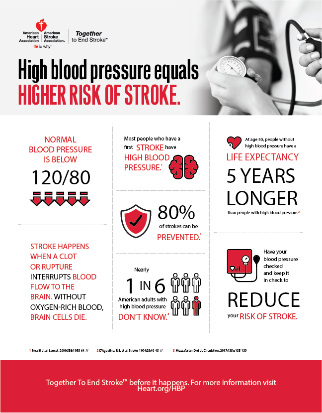AHANewYorkCity's tweet image. If you have high blood pressure, you have a higher risk of stroke. Learn what you can do about it &amp;amp; RT to share. spr.ly/601485sta