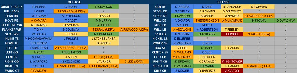 John Sigler On Twitter Saints Depth Chart Updated With Udfa John Sigler On Twitter Saints Depth Chart Updated With Udfa Failed Physical Release Typos Year 1 Orange 2 Yellow 3 Green 4 Blue