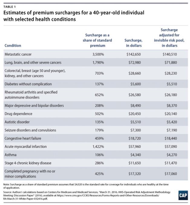 SteveRattner's tweet image. Under this amendment, here are est hikes in premiums for ppl w/:
Asthma: $4k
Diabetes: $5.5k
Pregnancy: $17k
Arthritis: $26k
Cancer: $140k!