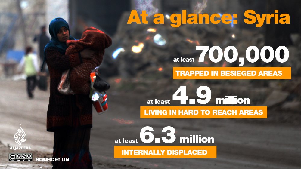 AJEnglish's tweet photo. Syria's civil war explained https://t.co/DsuuMqpPI9 https://t.co/EAJBPeZsmC