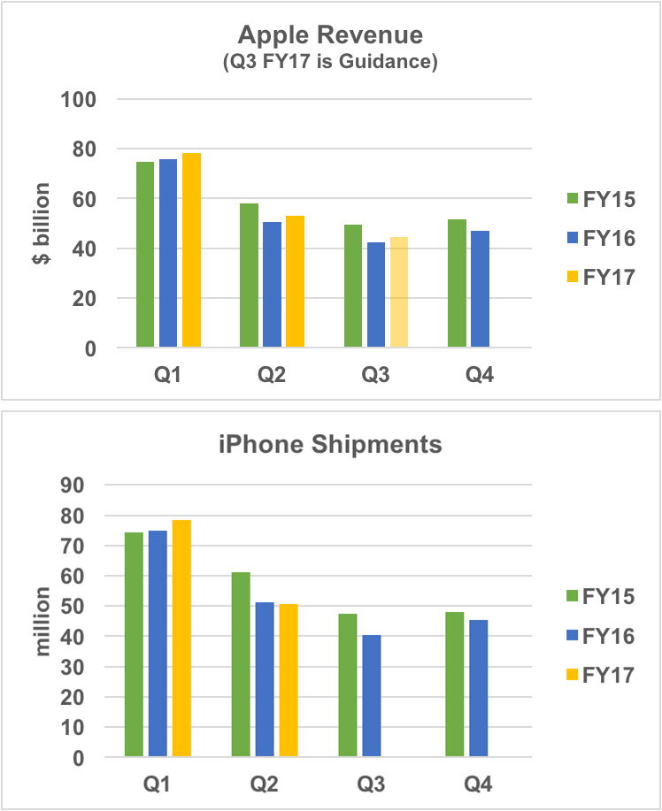 Apple revenue and iPhone shipments.