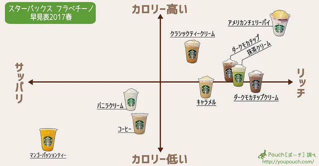 もう迷わない！スタバのフラペチーノ早見表がこれｗｗｗ