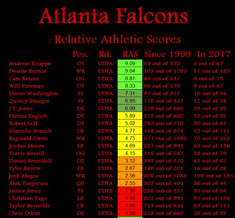 All players from the Falcons' UDFA list, including their Relative