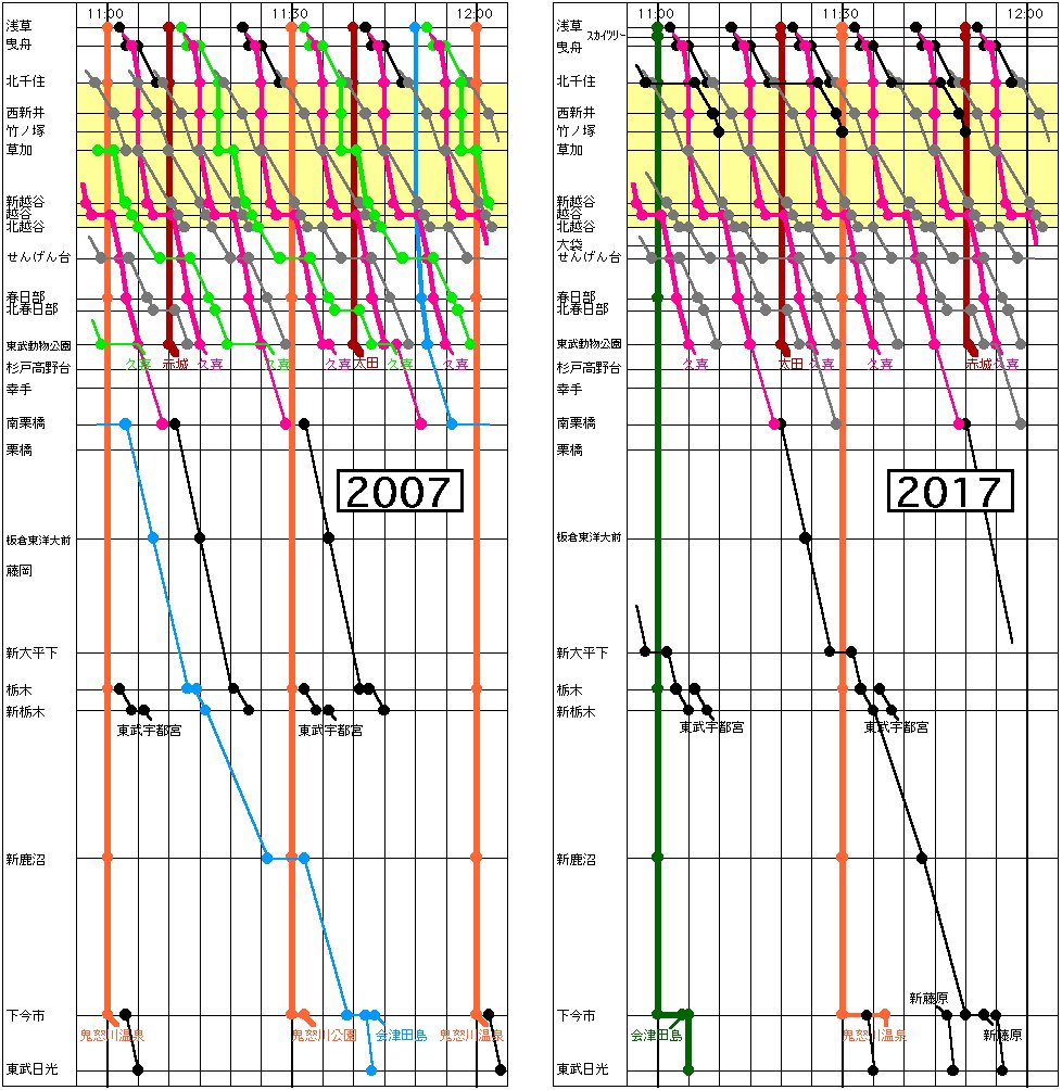 10年前の鉄道ダイヤ確認シリーズ】続いて2007および2017の東武線日中時