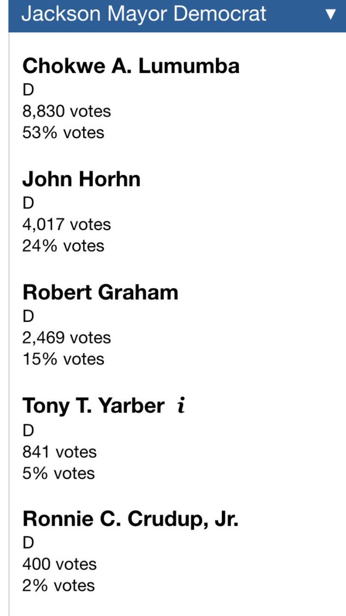 radamsWAPT's tweet photo. Chokwe Lumumba leading Jackson mayor's race with 53 percent pf the vote.
#jacksonvotes https://t.co/axKebLnoEE