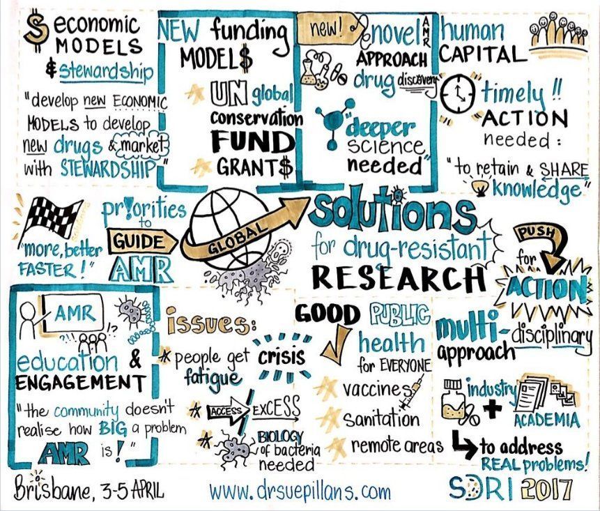 Check out this great visual of the solutions for #drugresistance research and read the final #SDRI2017 post here: buff.ly/2oNrrT1