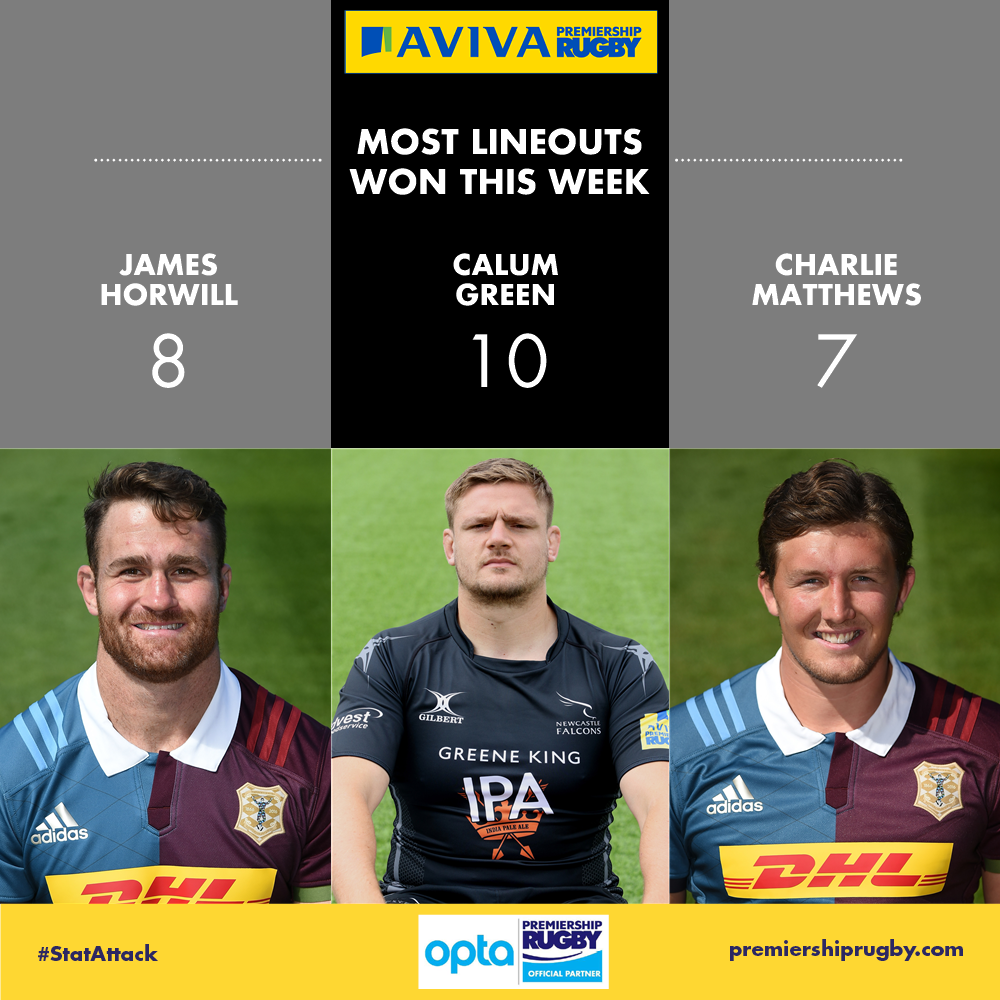 .@FalconsRugby's <a href="/calum_green/">Calum Green</a> ruled the skies last weekend in the #AvivaPrem, with <a href="/JHorwill/">James Horwill</a> &amp; <a href="/CMatthews5/">Charlie Matthews</a> not far behind! 💪

#StatAttack👊