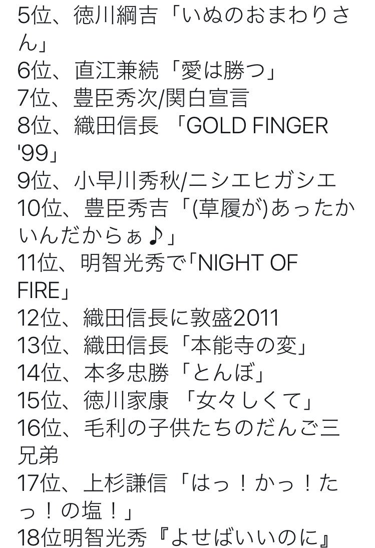 坊主 戦国大名に歌ってほしい曲選手権の結果発表 1位 徳川家康 待つわ 2位 伊達政宗公に キューティーハニー だーて だーて だって だーて 伊達なんだもん 3位 織田信長 燃えろよ燃えろ 4位 連続ドラマ 禿げるは恥だが 主君断つ より