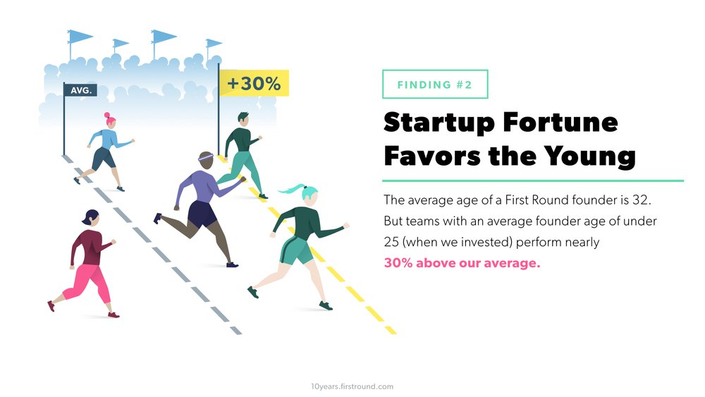 Founding teams under 25 years old perform nearly 30% above average according to @firstround #YoungStartUps @FFEYEdk @JA_Europe @JAWorldwide