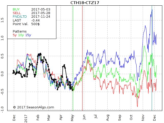 #Seasonal #Trading Strategy for May 2017, #Cotton #CalendarSpread see details seasonalgo.com/cotton-calenda… #Commodity