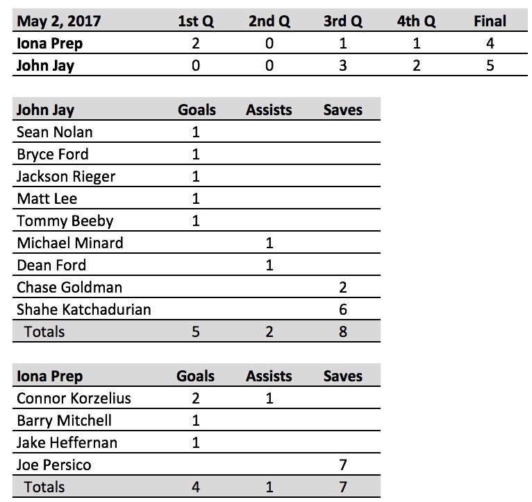 John Jay Boy’s Lacrosse (@johnjaylacrosse) on Twitter photo 