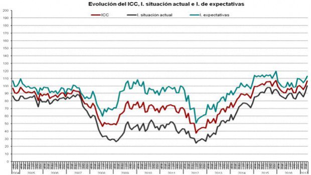 JoseMaGarciaSua's tweet photo. La confianza del consumidor roza máximos históricos. #economia https://t.co/Fva31sJO8P