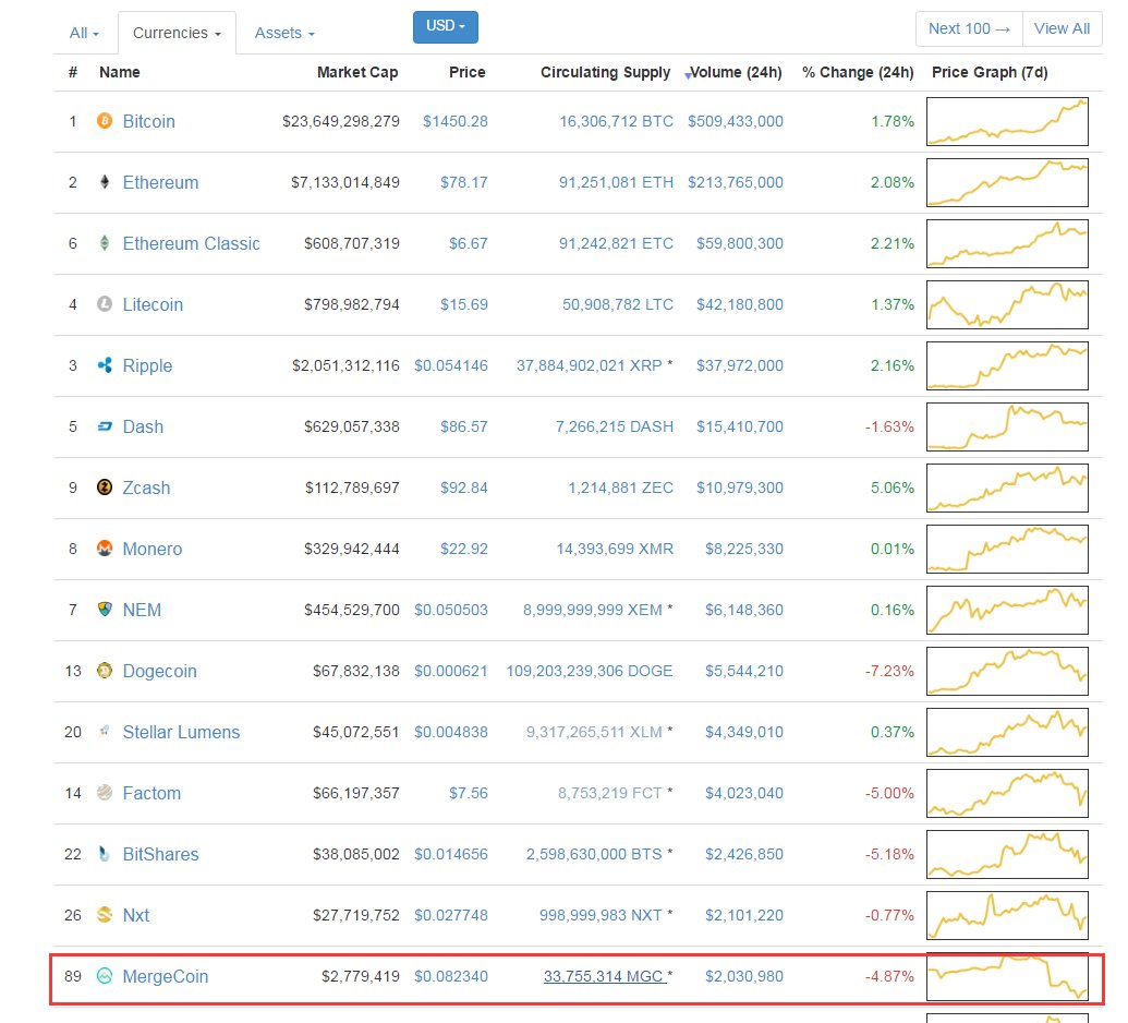 Wow, for a coin just less then 1 month, and only listed in one website ,but get top 15 Volume (24h)  @coinmarketcap 
goo.gl/s6p7R4
