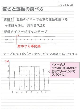 Clearnote 勉強ノートまとめ Twitterissa 理系ノートの取り方 物理 化学 実験結果や注意は試験に よく出るのでしっかりまとめる 左は実験内容 右は結果やポイント 公式をまとめ近くに問題を書く 参考書や教科書の間違えた 問題の番号は Clearnote 勉強ノートまとめ Twitterissa 理系ノートの取り方 物理 化学 実験結果や注意は試験に よく出るのでしっかりまとめる 左は実験内容 右は結果やポイント 公式をまとめ近くに問題を書く 参考書や教科書の間違えた 問題の番号は