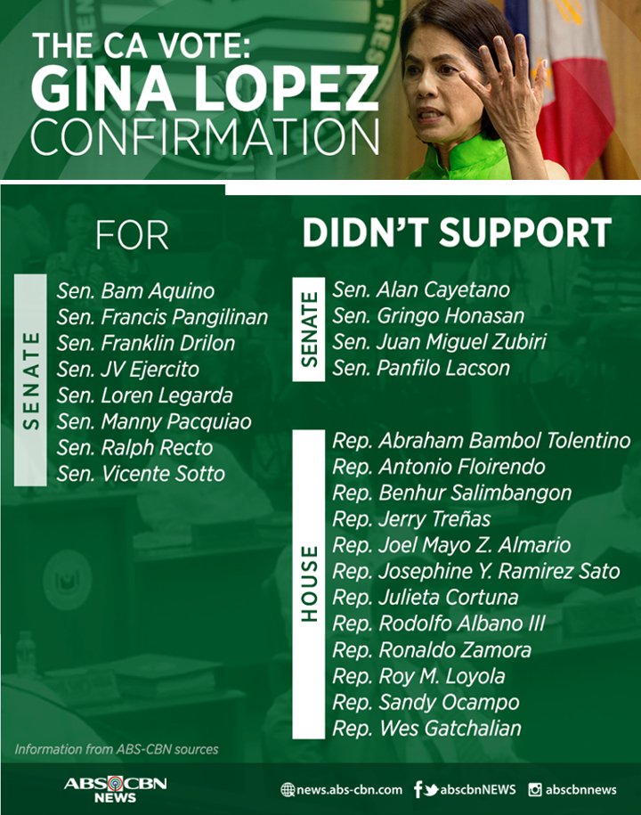 krizzy_kalerqui's tweet photo. REMEMBER THESE NAMES. I hope that there would be a day of reckoning for these greedy politicians who voted against Gina Lopez’s appointment! https://t.co/XljrWUnyyT
