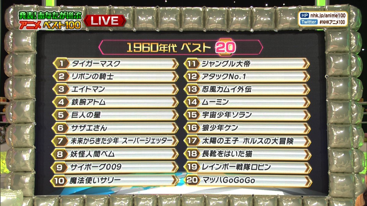 ひぞっこ En Twitter Nhkアニメ100 年代別ランキング 1960年代 ベスト
