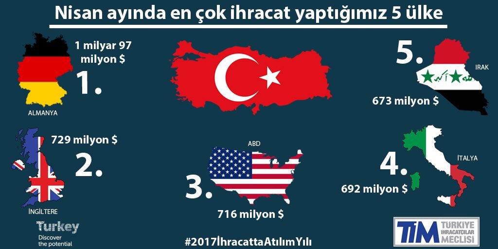 Nisan ayında en çok ihracat yaptığımız  ülkeler hangileri oldu? #2017İhracattaAtılımYılı