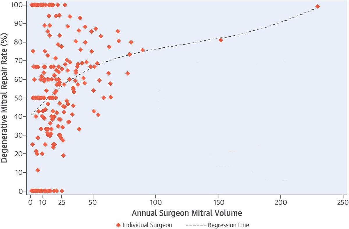 @ACCinTouch Vol/outcomes=complex. Plot shows some low vol surgeons can get great results. @ACCCardioEd @ACCmediacenter #JACC #cvSurg #cvVHD #ACCSurgeons