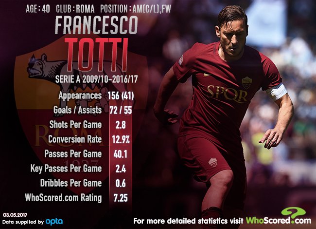 Képtalálat a következőre: „totti whoscored stats”